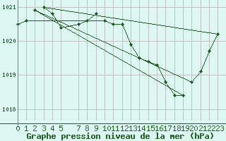 Courbe de la pression atmosphrique pour Ernage (Be)