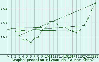 Courbe de la pression atmosphrique pour Courcouronnes (91)