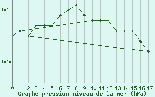 Courbe de la pression atmosphrique pour Lumparland Langnas