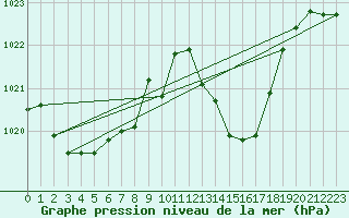 Courbe de la pression atmosphrique pour Leucate (11)