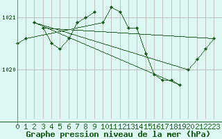 Courbe de la pression atmosphrique pour Beaucroissant (38)