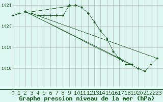 Courbe de la pression atmosphrique pour Dolembreux (Be)