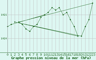 Courbe de la pression atmosphrique pour Gurande (44)