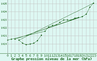 Courbe de la pression atmosphrique pour Pointe de Socoa (64)