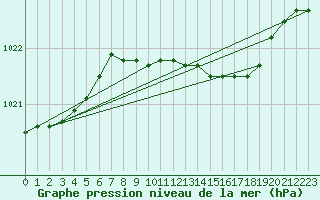 Courbe de la pression atmosphrique pour Luechow