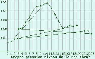 Courbe de la pression atmosphrique pour Eygliers (05)