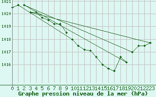 Courbe de la pression atmosphrique pour Elsenborn (Be)