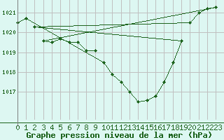 Courbe de la pression atmosphrique pour Tat