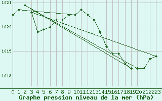 Courbe de la pression atmosphrique pour La Chapelle-Montreuil (86)