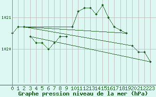 Courbe de la pression atmosphrique pour Cap Ferret (33)