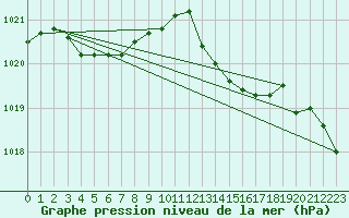 Courbe de la pression atmosphrique pour Angers-Marc (49)