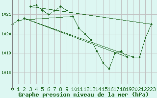 Courbe de la pression atmosphrique pour Selonnet (04)