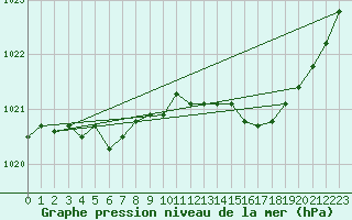 Courbe de la pression atmosphrique pour Potes / Torre del Infantado (Esp)