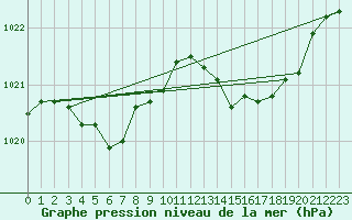 Courbe de la pression atmosphrique pour Figari (2A)