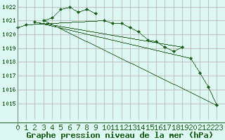 Courbe de la pression atmosphrique pour Dourbes (Be)