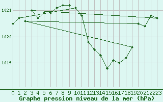 Courbe de la pression atmosphrique pour Gap-Sud (05)