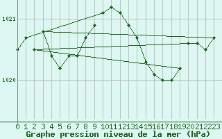 Courbe de la pression atmosphrique pour Gourdon (46)