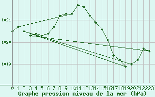 Courbe de la pression atmosphrique pour Thorrenc (07)