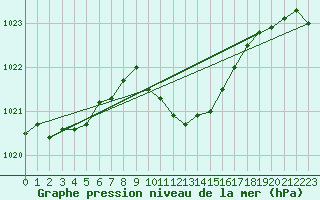 Courbe de la pression atmosphrique pour Neuchatel (Sw)