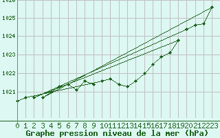 Courbe de la pression atmosphrique pour Wernigerode