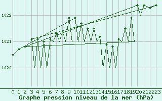 Courbe de la pression atmosphrique pour Guernesey (UK)