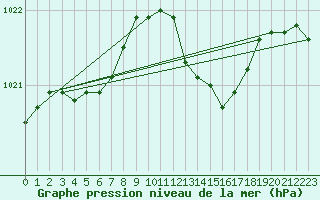 Courbe de la pression atmosphrique pour Herstmonceux (UK)