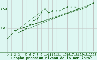 Courbe de la pression atmosphrique pour Quimper (29)