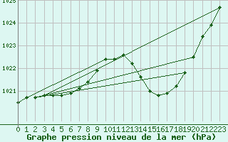 Courbe de la pression atmosphrique pour Buzenol (Be)