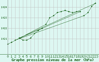 Courbe de la pression atmosphrique pour Hd-Bazouges (35)