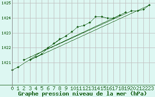 Courbe de la pression atmosphrique pour Ritsem