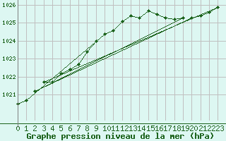 Courbe de la pression atmosphrique pour Ile de Groix (56)