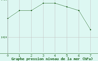 Courbe de la pression atmosphrique pour Lappeenranta Lepola