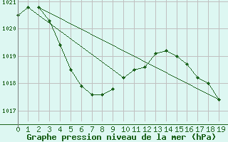 Courbe de la pression atmosphrique pour Shark Bay