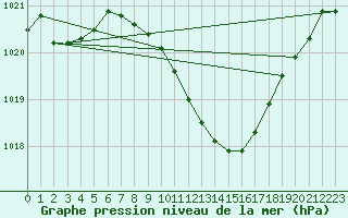 Courbe de la pression atmosphrique pour Stabio