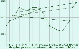 Courbe de la pression atmosphrique pour Flisa Ii