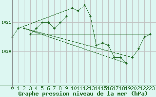 Courbe de la pression atmosphrique pour Saint-Hubert (Be)