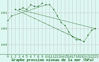 Courbe de la pression atmosphrique pour Orly (91)