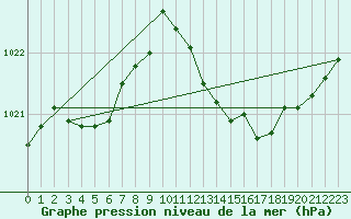 Courbe de la pression atmosphrique pour Chteaudun (28)