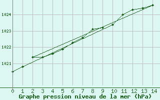 Courbe de la pression atmosphrique pour Inukjuak, Que