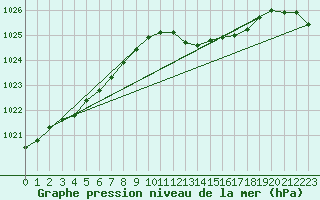 Courbe de la pression atmosphrique pour Cerisiers (89)