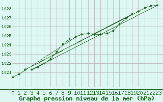 Courbe de la pression atmosphrique pour Soltau