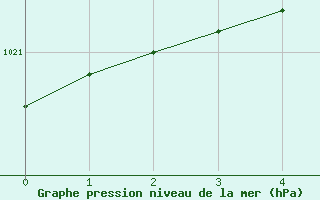 Courbe de la pression atmosphrique pour Dej