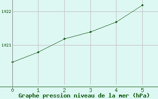 Courbe de la pression atmosphrique pour Seljelia