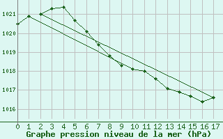 Courbe de la pression atmosphrique pour Haugedalshogda