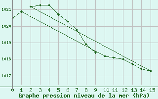 Courbe de la pression atmosphrique pour Haugedalshogda