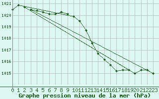Courbe de la pression atmosphrique pour Diepenbeek (Be)