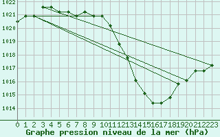 Courbe de la pression atmosphrique pour Manlleu (Esp)