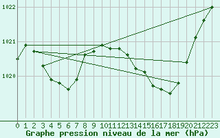 Courbe de la pression atmosphrique pour Als (30)