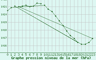 Courbe de la pression atmosphrique pour Muret (31)