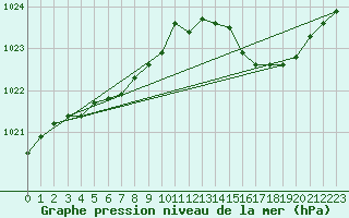 Courbe de la pression atmosphrique pour Amur (79)